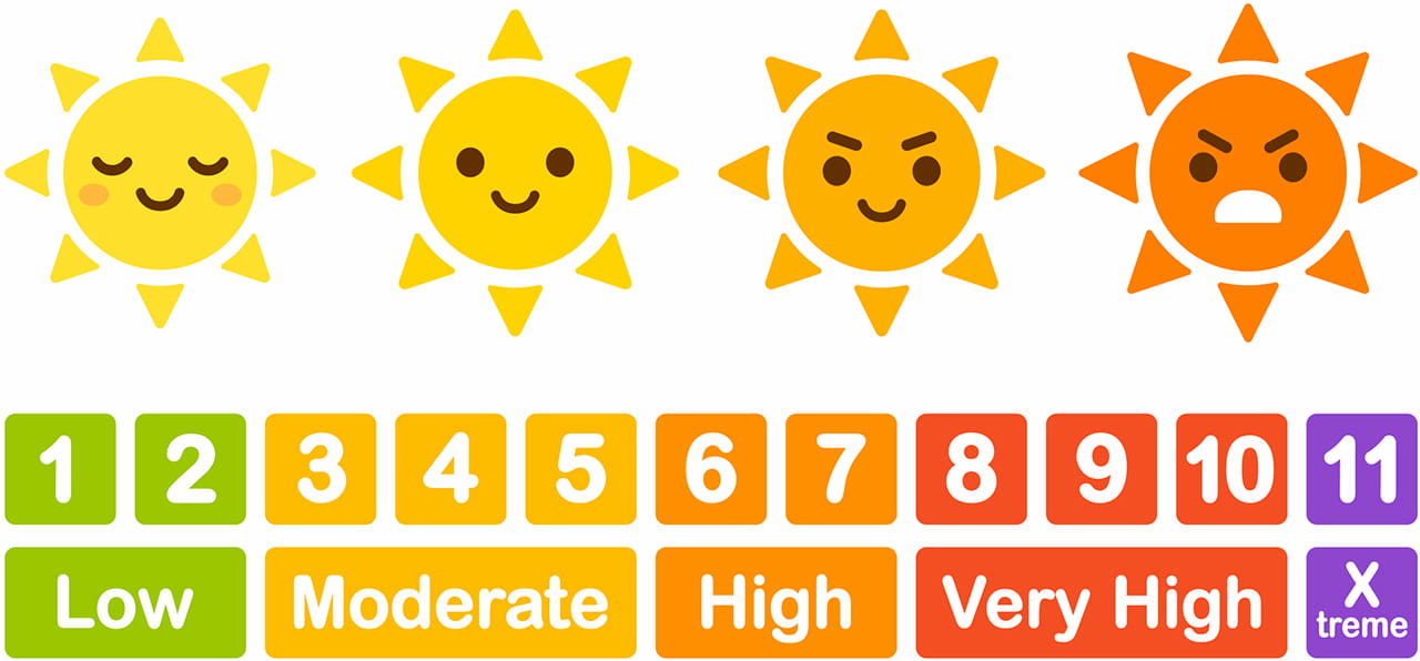 UV Scale 1-11